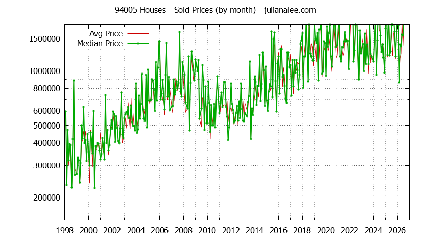 Graph of the Monthly Median and Average 94005 Home Prices for Houses - 94005 Real Estate Trends