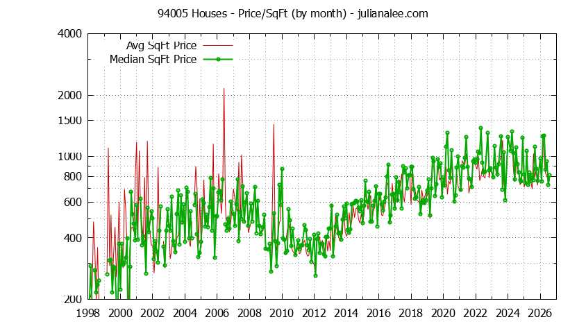 Graph of the Monthly Average Price Per Square Foot for 94005 Houses - 94005 Real Estate Trends