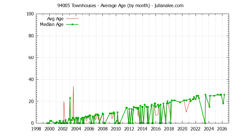 Graph of the Monthly Average Age of 94005 Townhouses Sold - 94005 Real Estate Trends