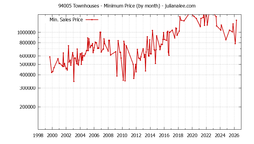 Graph of the Monthly Minimum Price of 94005 Townhouses - 94005 Real Estate Trends