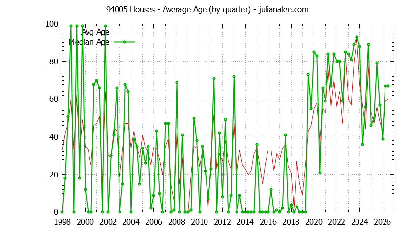 Quarterly Average Age of 94005 Houses Sold Graph of the Quarterly Average Age of 94005 Houses Sold - 94005 Real Estate Trends