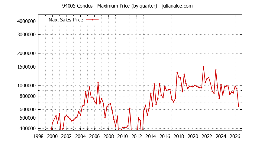 Graph of the Quarterly Maximum Price of 94005 Condos - 94005 Real Estate Trends
