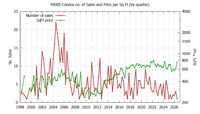 Graph of the Quarterly Number of 94005 Condos Sold - 94005 Real Estate Trends