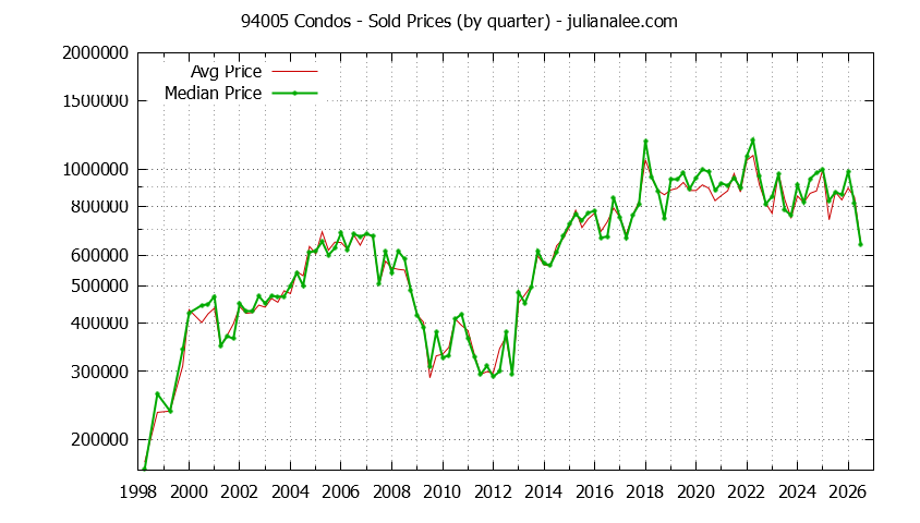Graph of the Quarterly Median and Average 94005 Home Prices for Condos - 94005 Real Estate Trends
