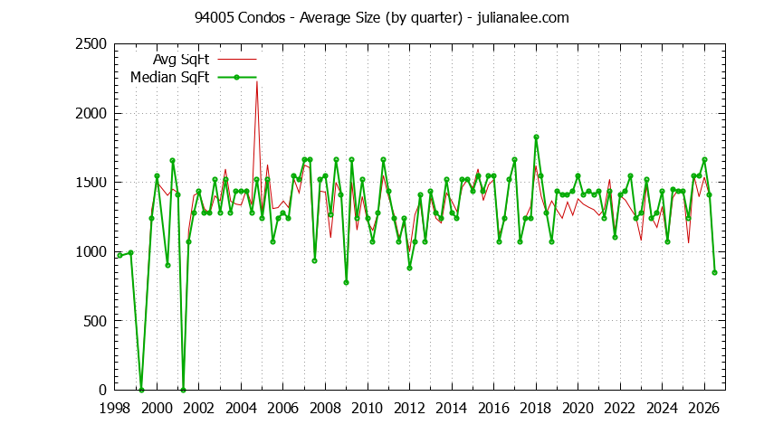 Graph of the Quarterly Average Size of 94005 Condos Sold - 94005 Real Estate Trends