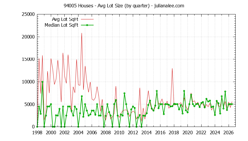 Graph of the Quarterly Average Lot Size of 94005 Houses Sold - 94005 Real Estate Trends