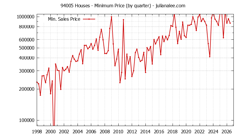 Graph of the Quarterly Minimum Price of 94005 Houses - 94005 Real Estate Trends