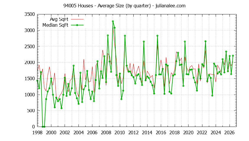 Graph of the Quarterly Average Size of 94005 Houses Sold - 94005 Real Estate Trends