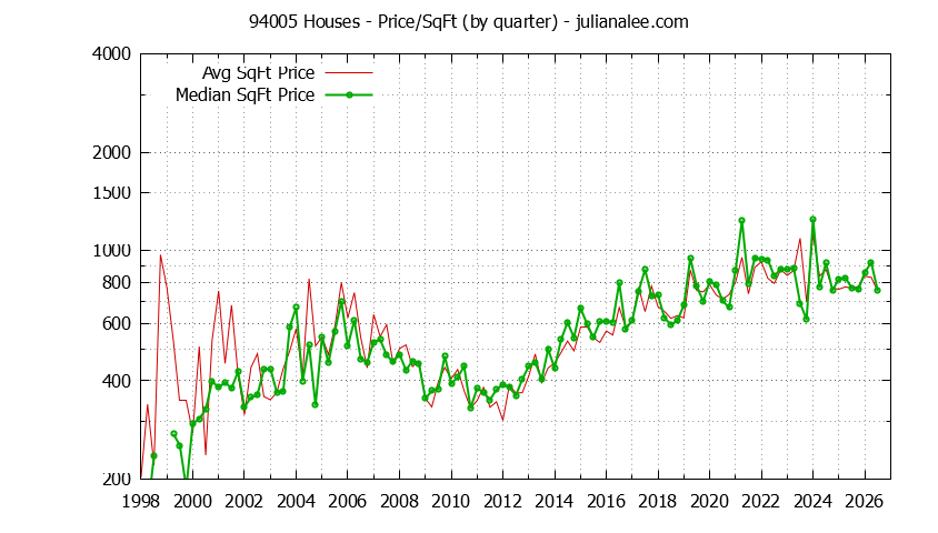 Graph of the Quarterly Average Price Per Square Foot for 94005 Houses - 94005 Real Estate Trends