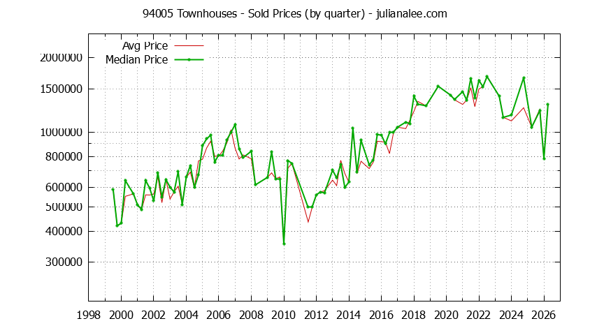 Graph of the Quarterly Median and Average 94005 Home Prices for Townhouses - 94005 Real Estate Trends
