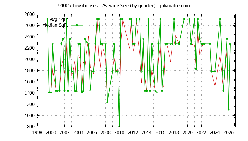 Graph of the Quarterly Average Size of 94005 Townhouses Sold - 94005 Real Estate Trends