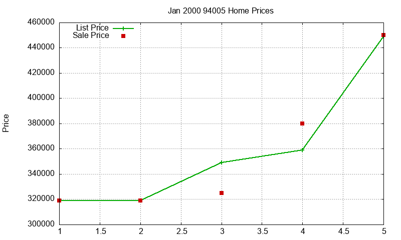 94005 Homes Just Sold 2000-01 94005 Homes Just Sold 2000-01
