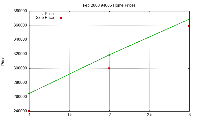 94005 Homes Just Sold 2000-02 94005 Homes Just Sold 2000-02