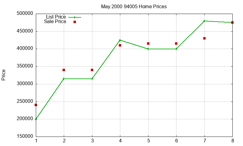 94005 Homes Just Sold 2000-05 94005 Homes Just Sold 2000-05
