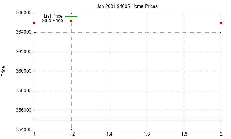 94005 Homes Just Sold 2001-01