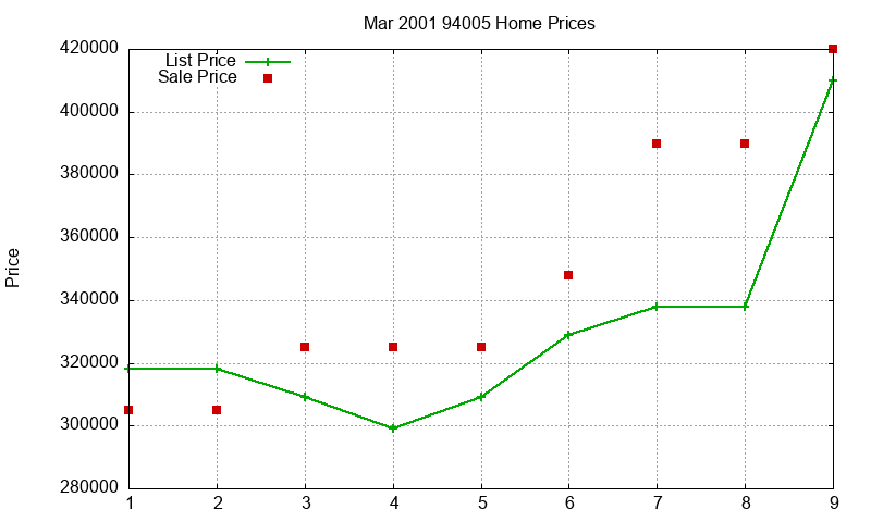 94005 Homes Just Sold 2001-03 94005 Homes Just Sold 2001-03
