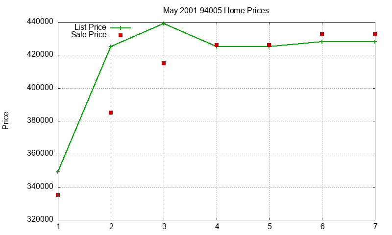 94005 Homes Just Sold 2001-05 94005 Homes Just Sold 2001-05