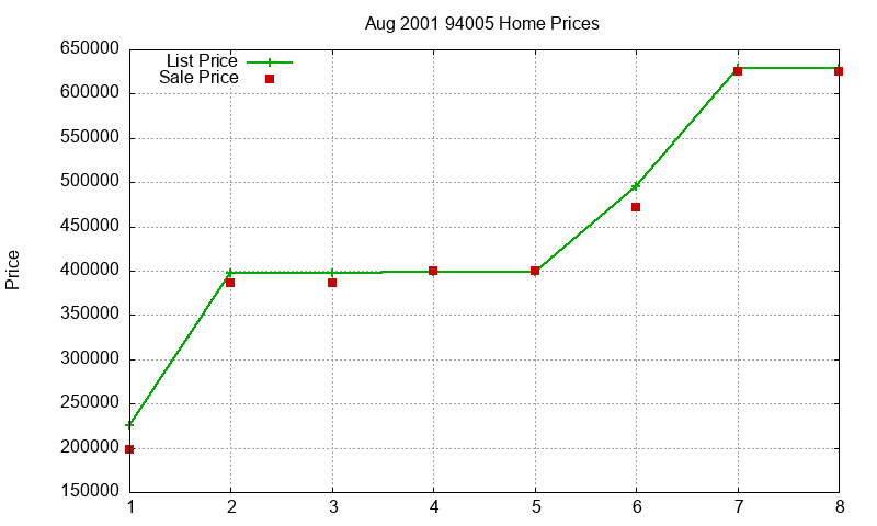 94005 Homes Just Sold 2001-08