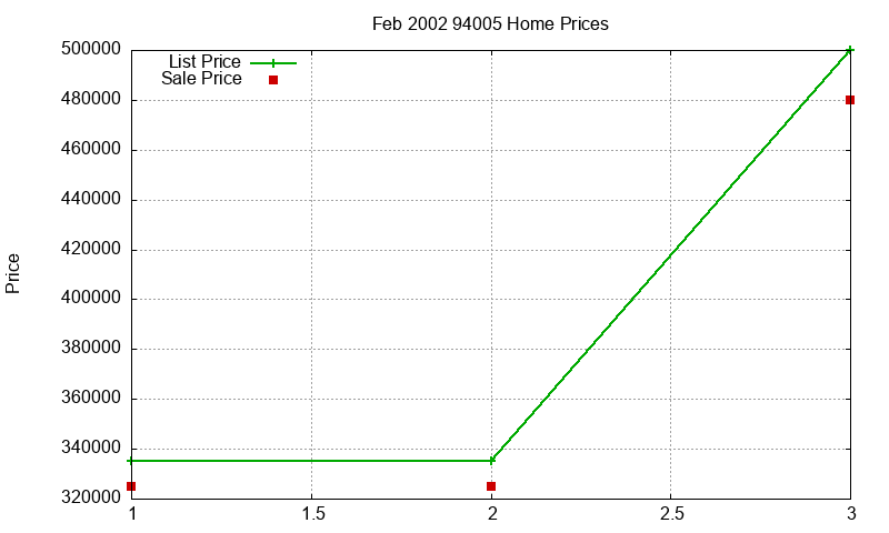 94005 Homes Just Sold 2002-02