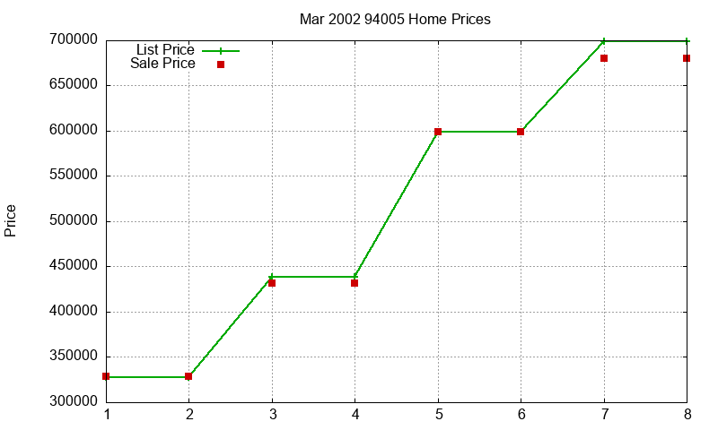94005 Homes Just Sold 2002-03 94005 Homes Just Sold 2002-03