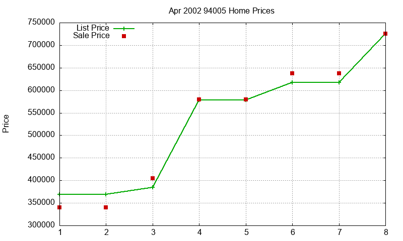 94005 Homes Just Sold 2002-04