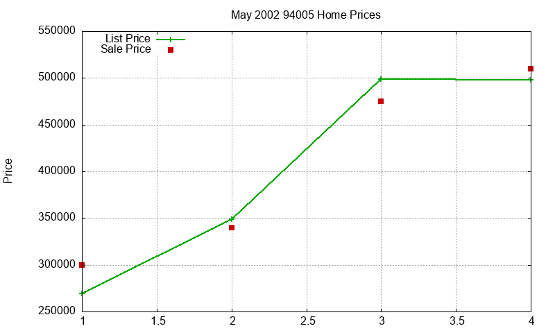 94005 Homes Just Sold 2002-05