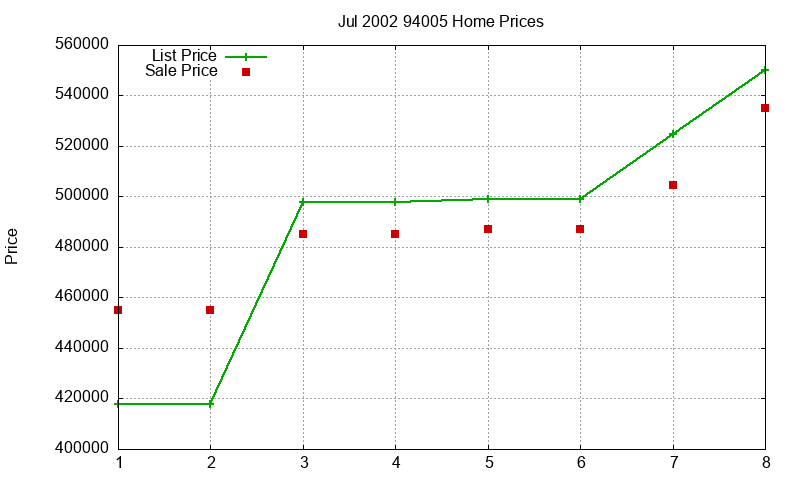 94005 Homes Just Sold 2002-07 94005 Homes Just Sold 2002-07