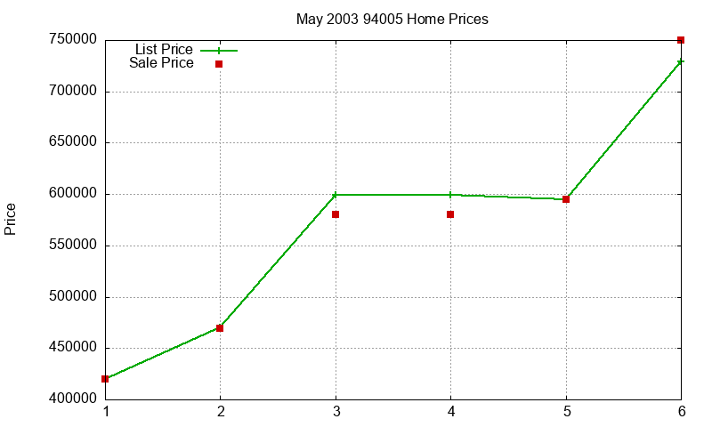 94005 Homes Just Sold 2003-05 94005 Homes Just Sold 2003-05