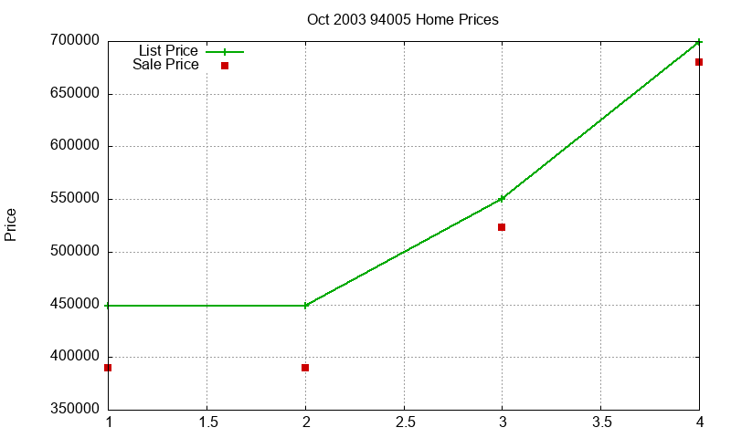 94005 Homes Just Sold 2003-10 94005 Homes Just Sold 2003-10