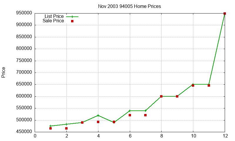 94005 Homes Just Sold 2003-11 94005 Homes Just Sold 2003-11