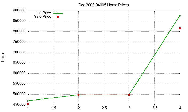 94005 Homes Just Sold 2003-12 94005 Homes Just Sold 2003-12