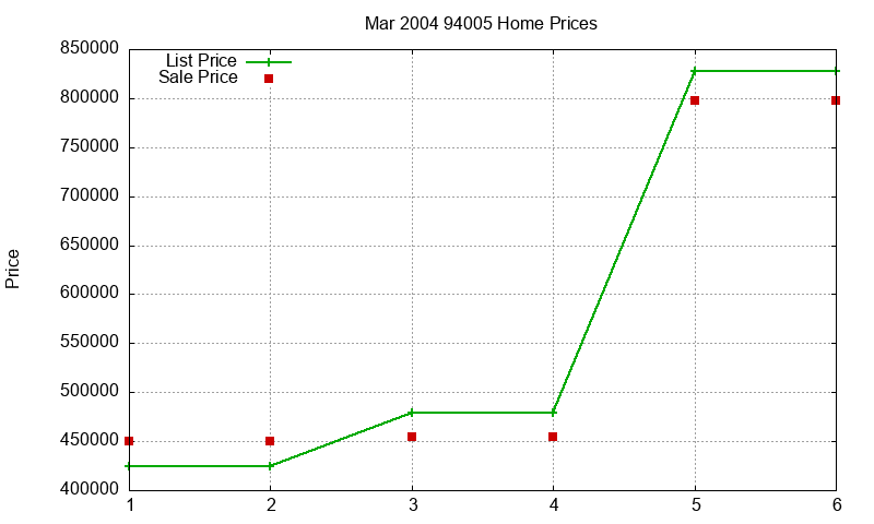 94005 Homes Just Sold 2004-03