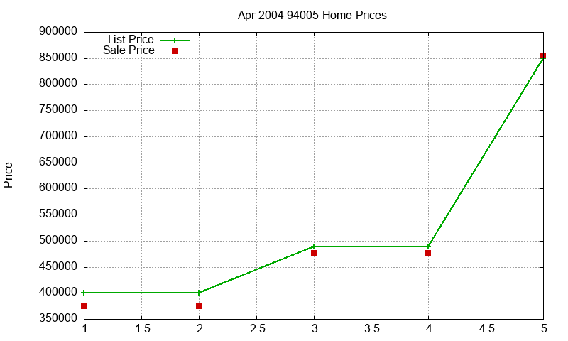 94005 Homes Just Sold 2004-04 94005 Homes Just Sold 2004-04