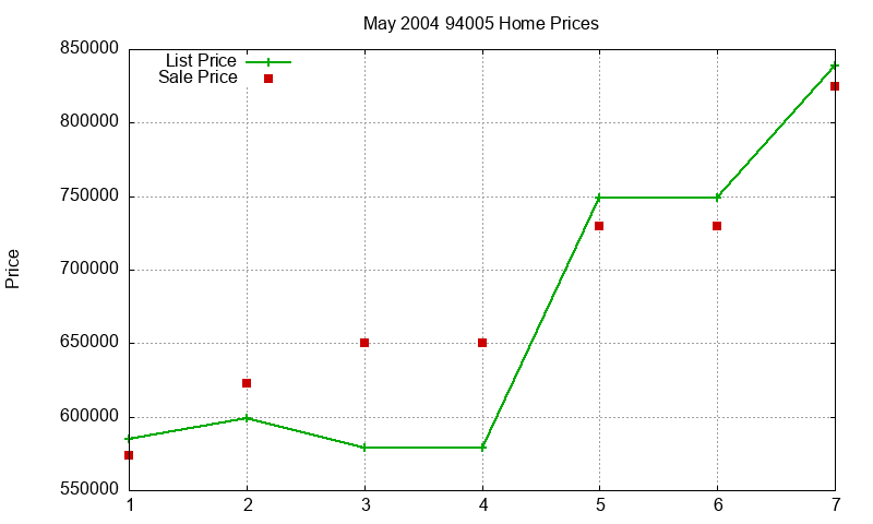 94005 Homes Just Sold 2004-05 94005 Homes Just Sold 2004-05