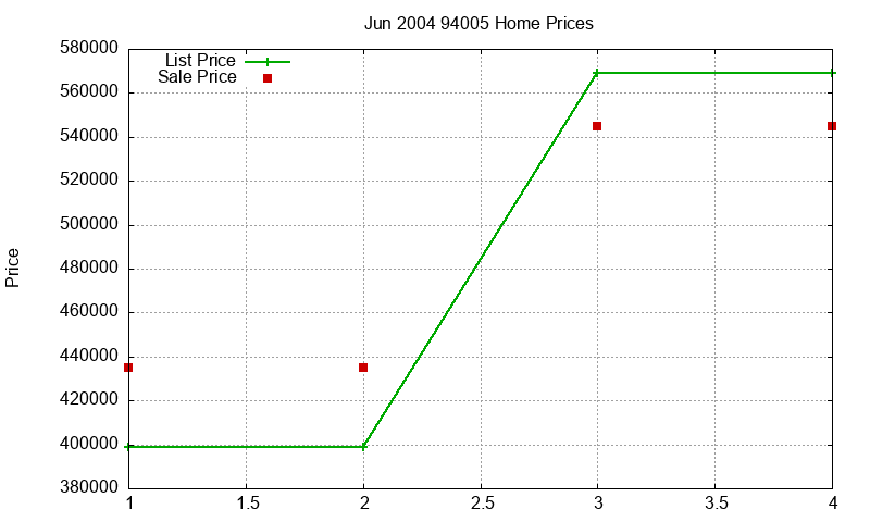 94005 Homes Just Sold 2004-06 94005 Homes Just Sold 2004-06