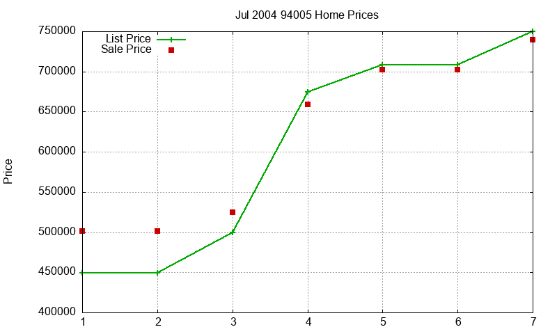 94005 Homes Just Sold 2004-07 94005 Homes Just Sold 2004-07