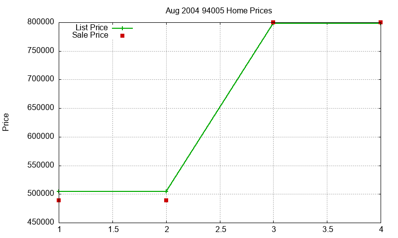 94005 Homes Just Sold 2004-08 94005 Homes Just Sold 2004-08