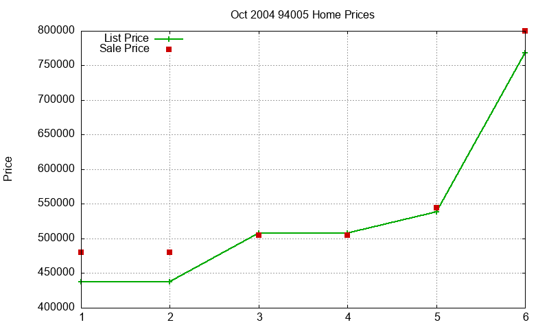 94005 Homes Just Sold 2004-10 94005 Homes Just Sold 2004-10