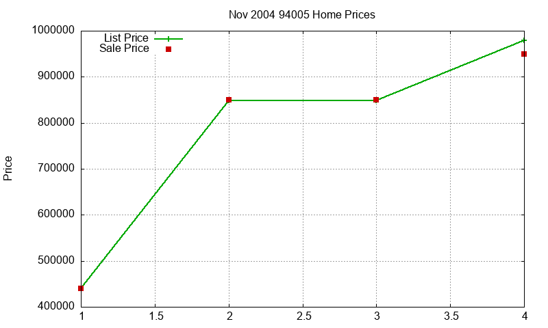 94005 Homes Just Sold 2004-11
