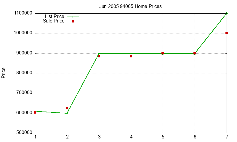94005 Homes Just Sold 2005-06 94005 Homes Just Sold 2005-06