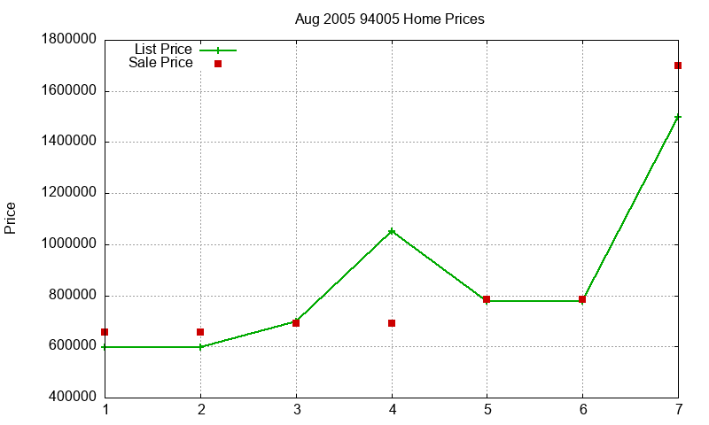 94005 Homes Just Sold 2005-08 94005 Homes Just Sold 2005-08