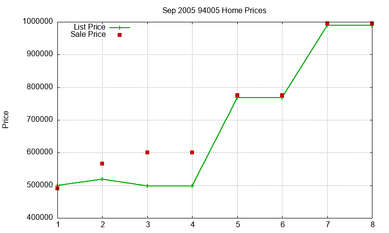 94005 Homes Just Sold 2005-09