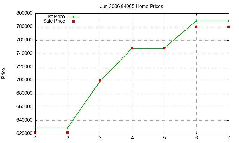 94005 Homes Just Sold 2006-06 94005 Homes Just Sold 2006-06