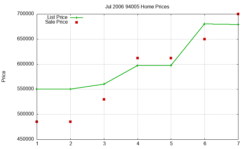 94005 Homes Just Sold 2006-07 94005 Homes Just Sold 2006-07