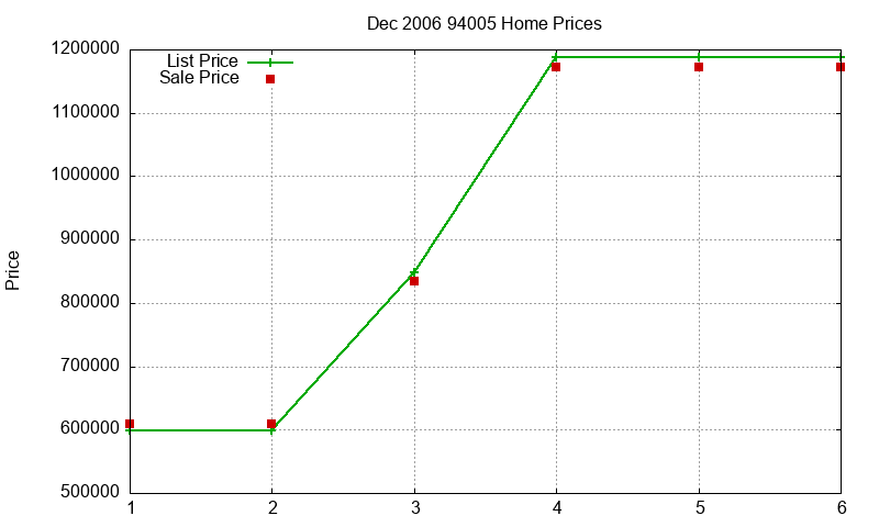 94005 Homes Just Sold 2006-12 94005 Homes Just Sold 2006-12