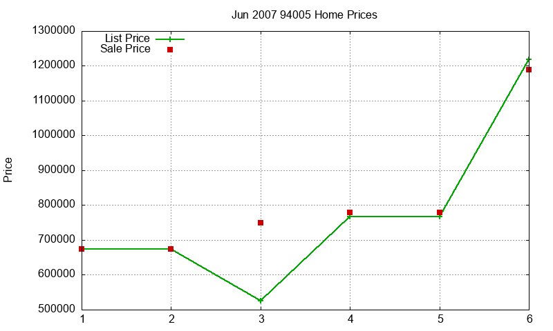 94005 Homes Just Sold 2007-06