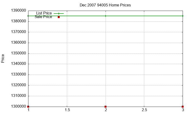 94005 Homes Just Sold 2007-12 94005 Homes Just Sold 2007-12
