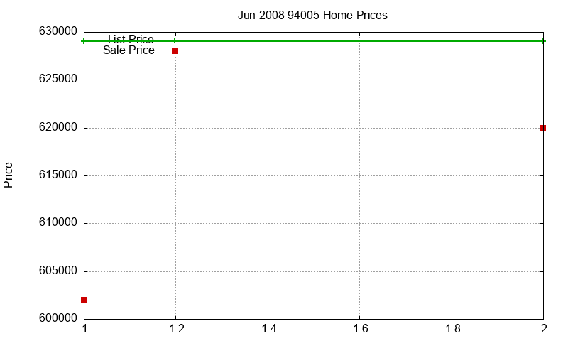 94005 Homes Just Sold 2008-06