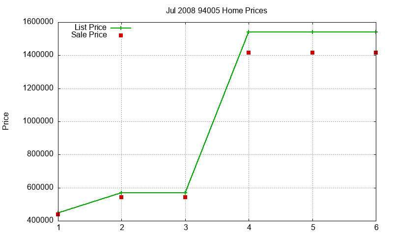94005 Homes Just Sold 2008-07 94005 Homes Just Sold 2008-07