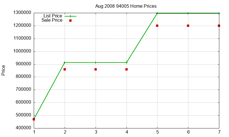 94005 Homes Just Sold 2008-08 94005 Homes Just Sold 2008-08